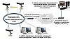 Проектирование, поставка, оборудования, монтаж IP видеонаблюдения.